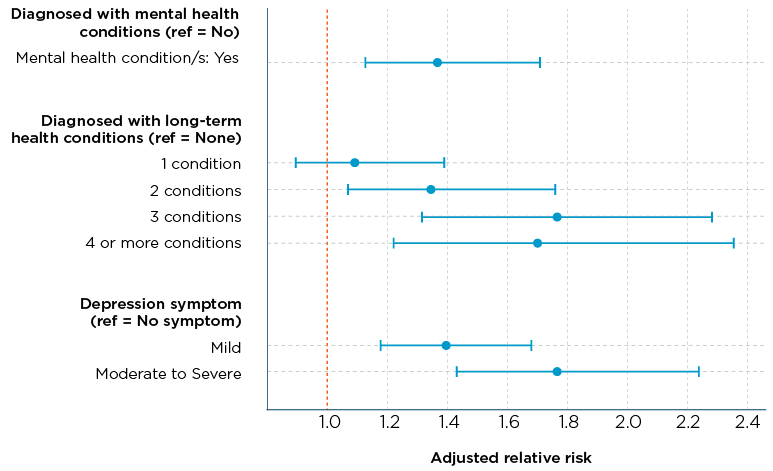 Figure 12: Association between health indicators and financial stress