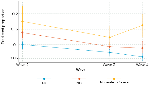 Figure 13: Proportion with financial stress over time by depression symptom status in previous waves