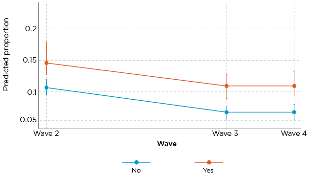 Figure 14: Proportion with financial stress over time by diagnosis of mental health condition/s in previous waves