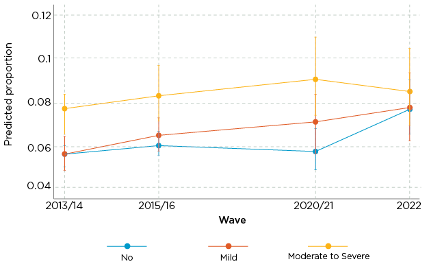 Figure 16: Proportion of low social support across time by level of depression symptoms, adjusted for other factors