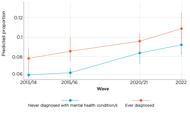Figure 17: Proportion of low social support across time by whether ever diagnosed with a mental health condition, adjusted for other factors