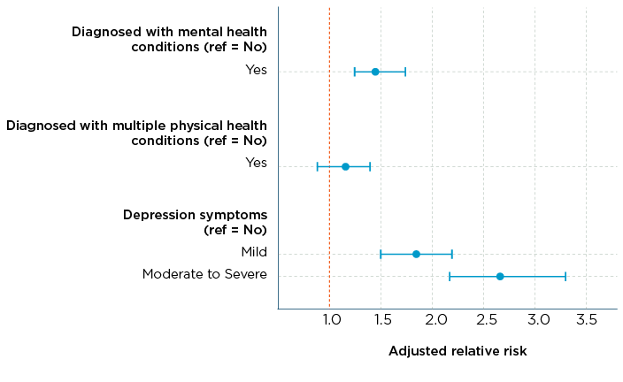 Figure 18: Association between health indicators and unfair treatment