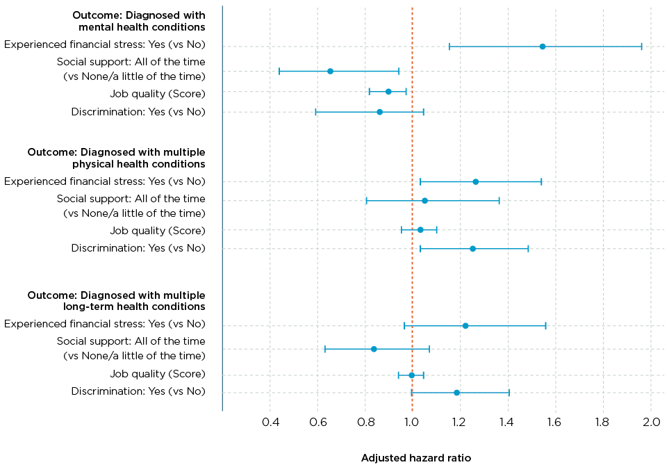 Figure 4: Association between economic and social factors and health outcomes – new onset mental health conditions, multiple physical health conditions and multiple long-term health conditions