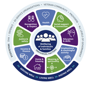 Defence and veteran wellbeing framework