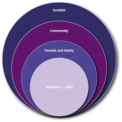 Figure 1: The socio-ecological model - Four nested circles labelled from smallest to largest: "Individual – Child," "Parents and family," "Community," and "Societal," illustrating different levels of influence.