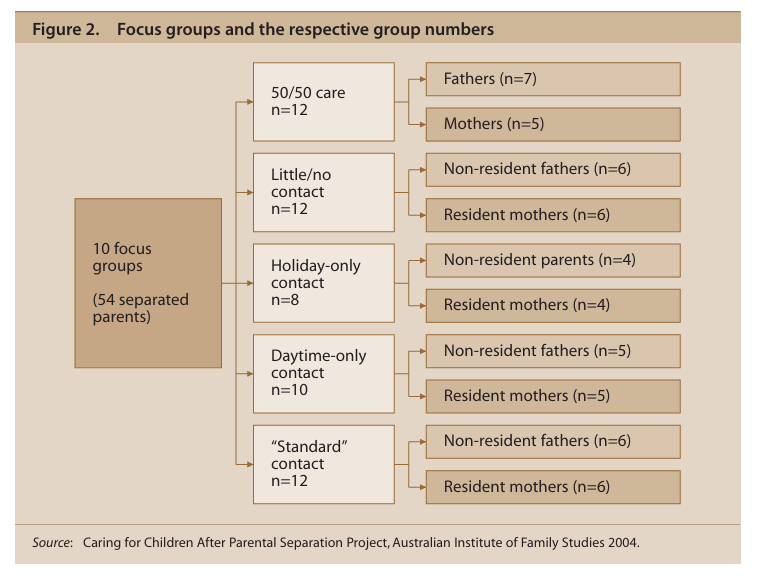 Diagram showing 10 focus groups involving 54 separated parents, grouped by contact arrangements and respective participant numbers. Categories include:  50/50 care (n=12): Fathers (n=7), Mothers (n=5) Little/no contact (n=12): Non-resident fathers (n=6), Resident mothers (n=6) Holiday-only contact (n=8): Non-resident parents (n=4), Resident mothers (n=4) Daytime-only contact (n=10): Non-resident fathers (n=5), Resident mothers (n=5) “Standard” contact (n=12): Non-resident fathers (n=6), Resident mothers (n=