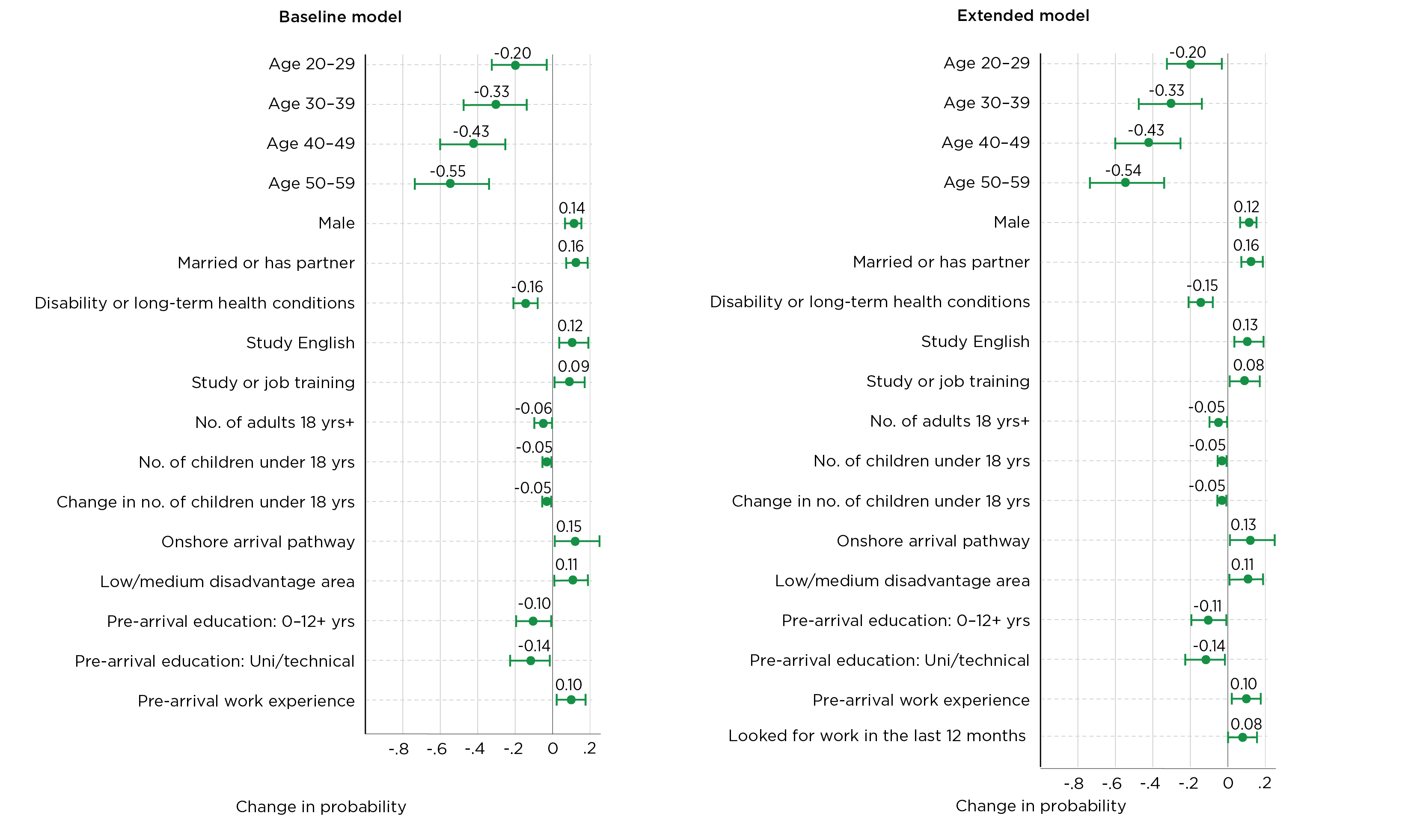 Figure 5: Determinants of employment transition from income support payments, between year 1 and year 5 of settlement