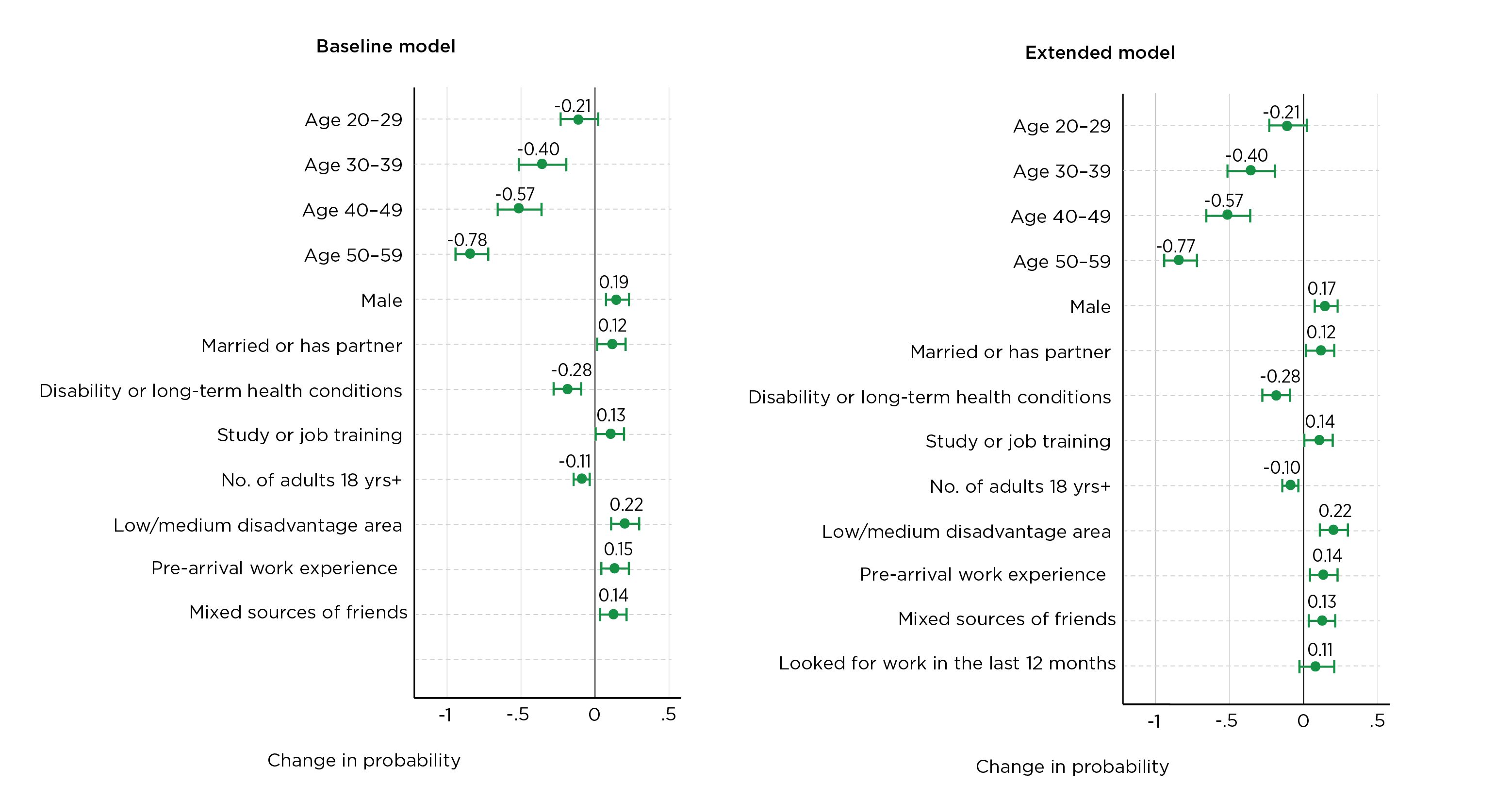 Figure 6: Determinants of employment transition from income support payments, between year 1 and year 10 of settlement