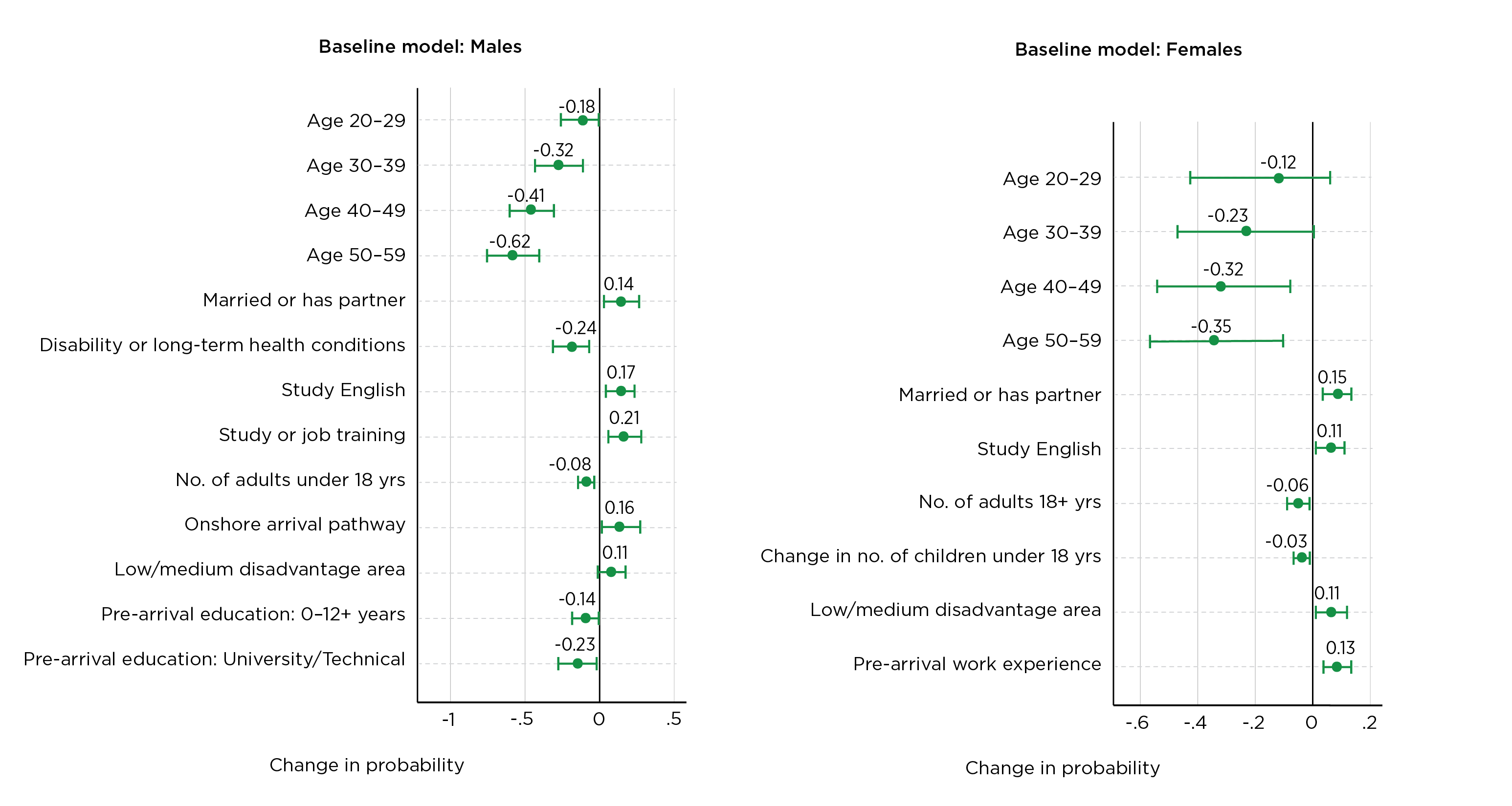 Figure 7: Determinants of employment transition from income support payments, between year 1 and year 5 of settlement by sex