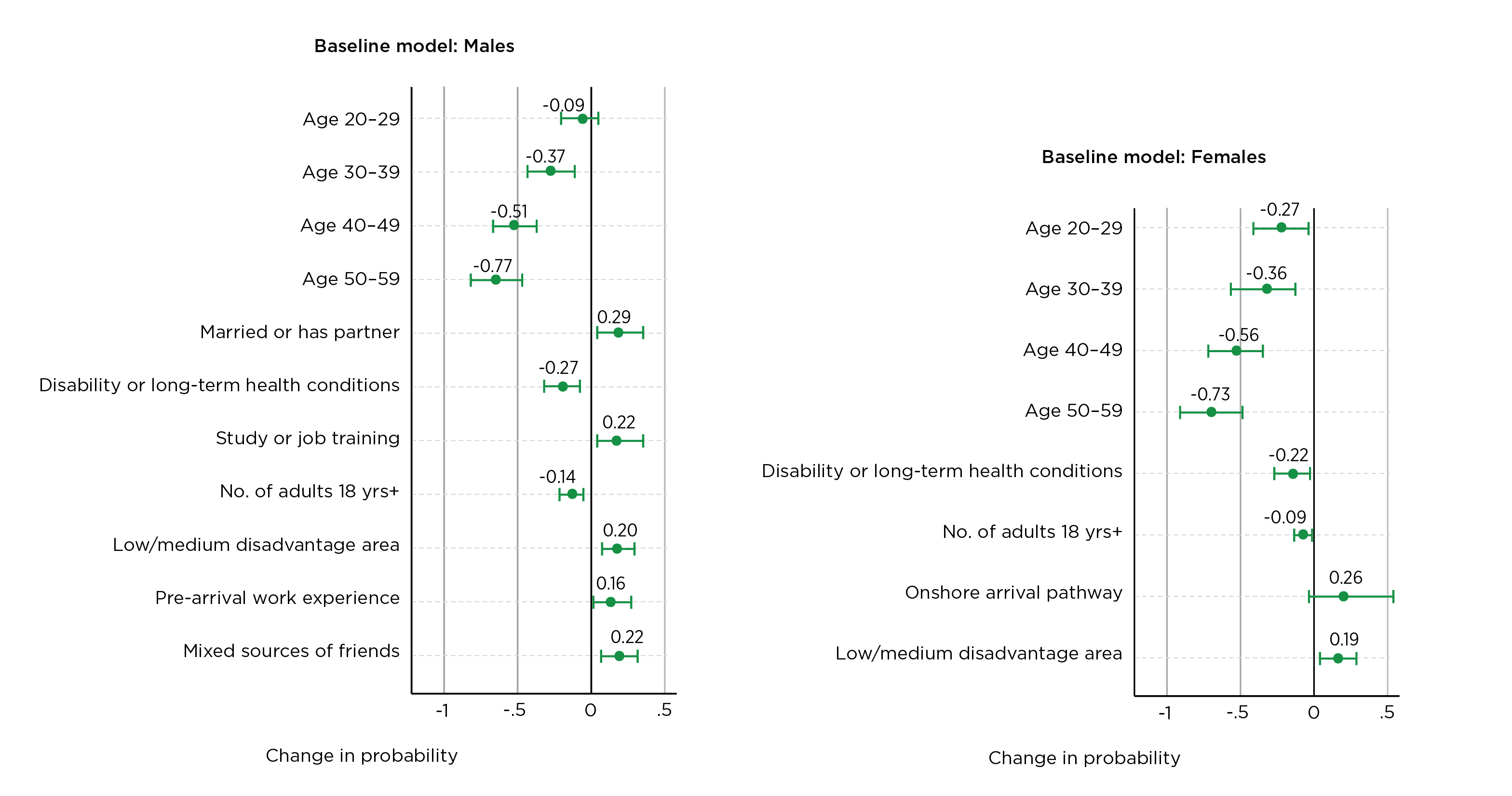 Figure 8: Determinants of employment transition from government, between year 1 and year 10 of settlement by sex