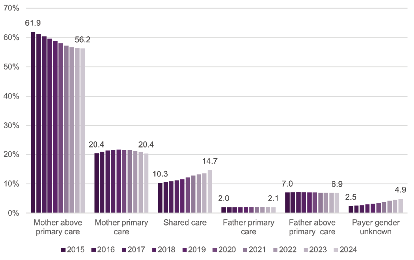 Figure A1: There has been a rise in shared time care and a decline in mother above primary care for children in all age groups