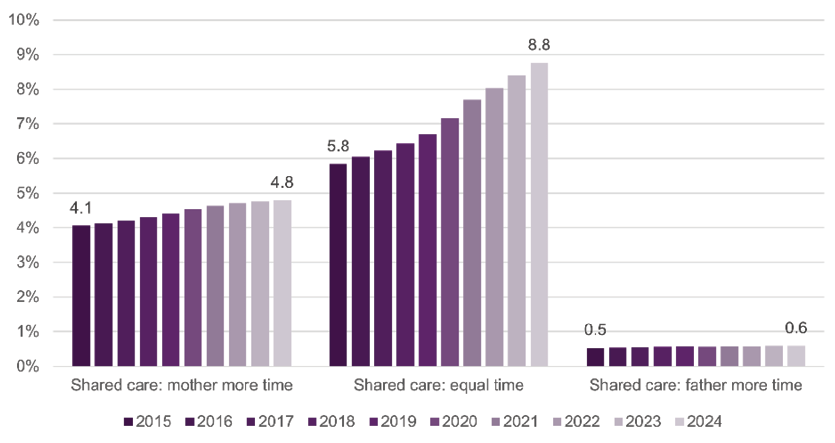Figure A2: The proportion of payers with children in equal time has increased