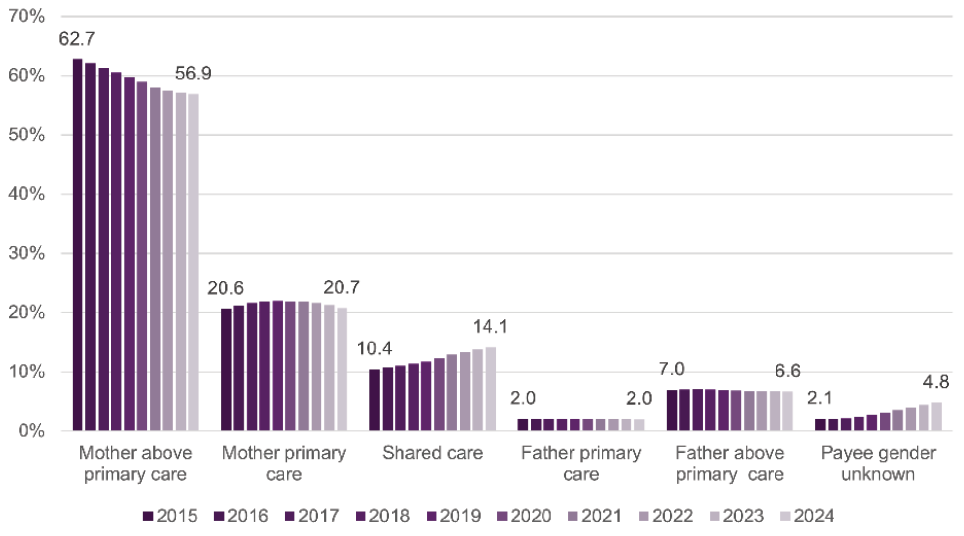 Figure 1: The proportion of payees in the care category of mother above primary care has declined and the proportion in shared time has slightly increased