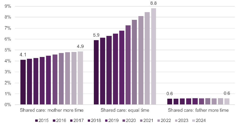 Figure 2: The proportion of payees with children in equal time care has increased