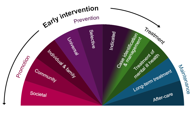 Diagram showing the mental health intervention spectrum, from promotion and prevention (societal, community, individual and family; universal, selective and indicated) through early intervention to treatment and maintenance, including case identification, treatment and after‑care.