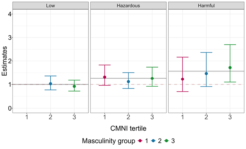 Association between conformity to masculine norms (CMNI tertiles) at Wave 1 and initiation of IPV between 2013–14 and 2022, by level of alcohol use