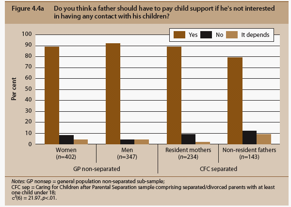 Figure 4.4a Do you think a father should have to pay child support if he's not interested in having any contact with his children?, described in text.