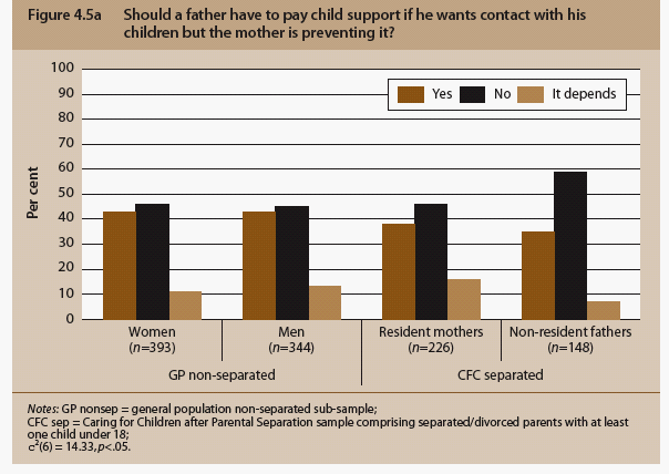 Figure 4.5a Should a father have to pay child support if he wants contact with his children but the mother is preventing it?, described in text