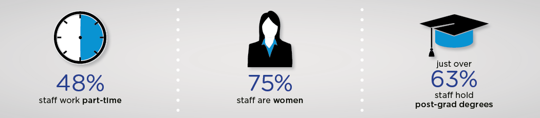 Over 48% of staff work on a part-time basis and over 75% of our staff are women. Just over 63% of staff hold post-graduate degrees