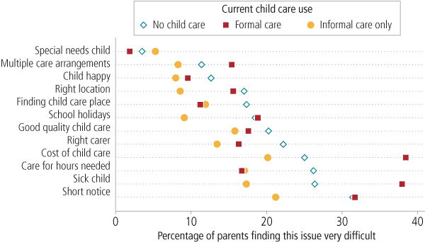 Child Care And Early Childhood Education In Australia Australian Institute Of Family Studies