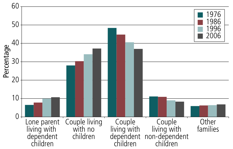 Figure 1. Family types, 1976-2006