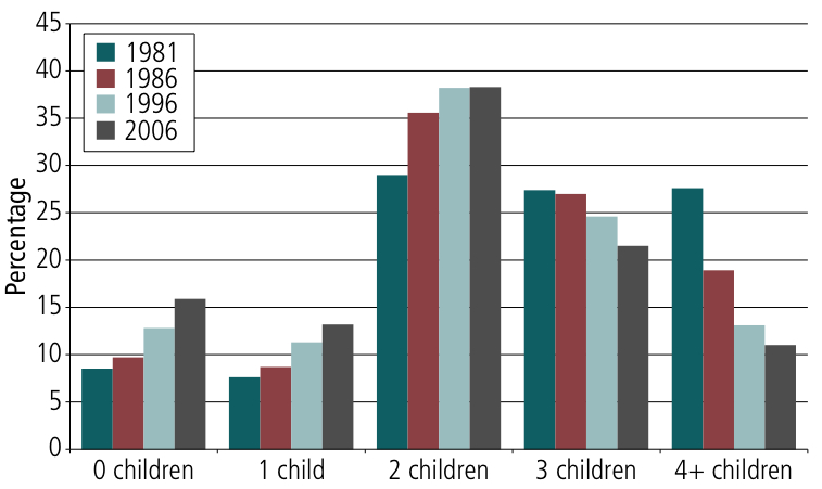 Figure 4. Number of children ever born to women aged 40-44 years