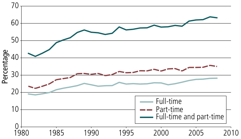 Figure 6. Rates of full-time and part-time employment, mothers with dependent children, 1981-2009