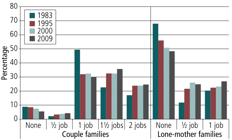 Figure 7. Number of jobs among families with dependent children, 1983-2009