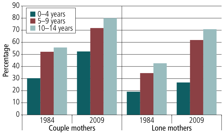 Figure 8. Employment rates of couple and lone mothers, by age of youngest child