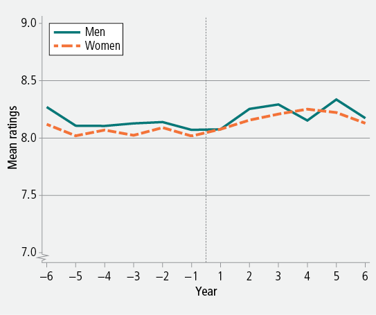 Figure 13: Mean ratings of life satisfaction before and after retirement, men and women, 2001−12. As described in text.