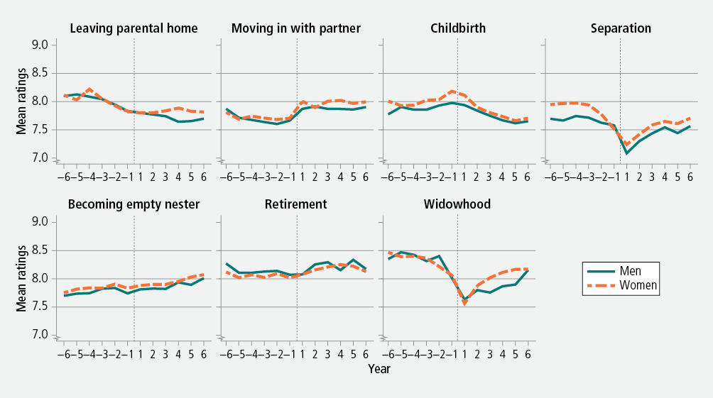 Figure 16: Mean ratings of life satisfaction before and after each life course transitions, men and women, 2001−12. As described in text.