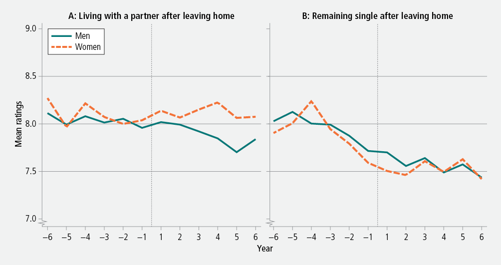 Figure 4: Mean ratings of life satisfaction before and after leaving the parental home, by whether living with a partner or remaining single, men and women, 2001−12. As described in text.