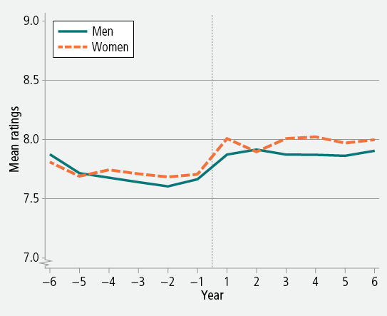 Figure 5: Mean ratings of life satisfaction before and after moving in with a partner, men and women, 2001−12. As described in text.