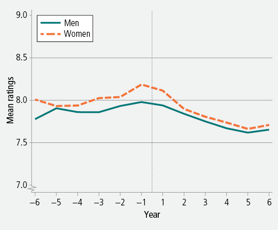 Figure 7: Mean ratings of life satisfaction before and after childbirth, men and women, 2001−12. As described in text.