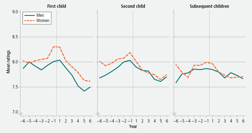 Figure 8: Mean ratings of life satisfaction before and after childbirth, by child’s birth order, men and women, 2001−12. As described in text.
