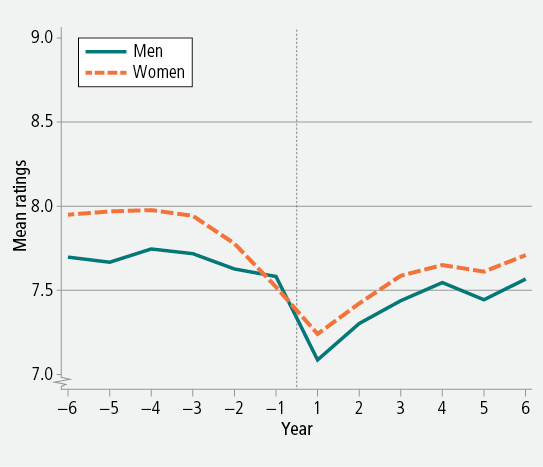 Figure 9: Mean ratings of life satisfaction before and after separation from a live-in relationship, men and women, 2001−1. As described in text.