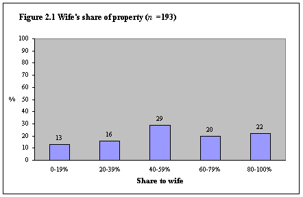 Figure 2.1 Wife's share of property, described in text