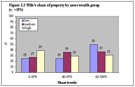 Figure 2.2 Wife's share of property by asset wealth group, described in text