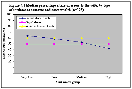 Figure 4.1 Median percentage share of assets to the wife, by type of settlement outcome and asset wealth, described in text