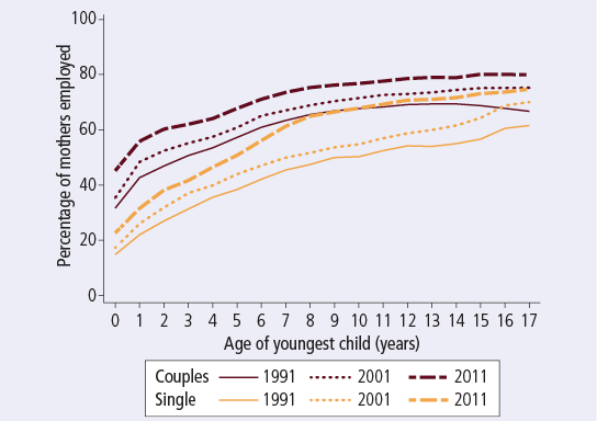 single parent rate australia A famous australian infant or use drugs compared to all teens in two-parent households teens in single mother households are at a 30% higher risk. single parent rate australia A famous australian infant or use drugs compared to all teens in two-parent households teens in single mother households are at a 30% higher risk.