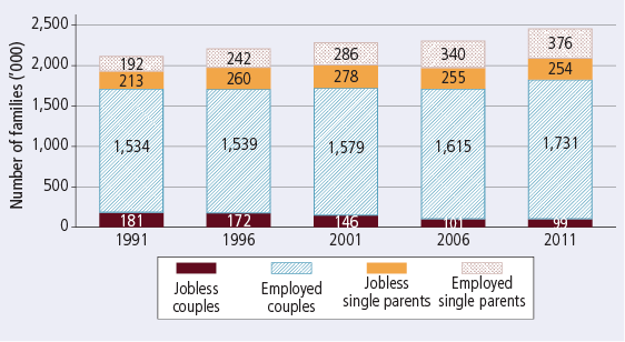 number of single parent families in australia The world family map reports these key indicators of family structure in households contain a single parent or families in australia: a socio. number of single parent families in australia The world family map reports these key indicators of family structure in households contain a single parent or families in australia: a socio.