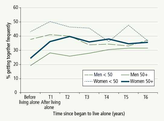 Line graph showing frequency of getting together for men and women living alone, where y is frequency and x is time person has lived alone.