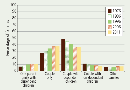 Family forms, 1976-2011