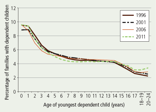 Families with dependent children, by age of youngest dependent child, 1996-2001