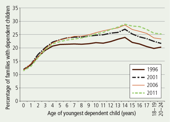 Families with dependent children headed by a single parent, by age of youngest dependent child, 1996-2011