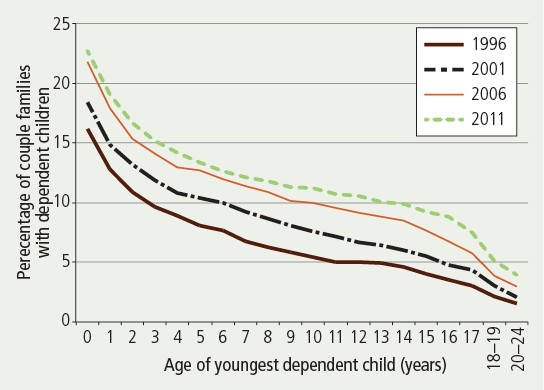 Couple families with dependent children in a cohabiting relationship, by age of youngest dependent child, 1996-2011