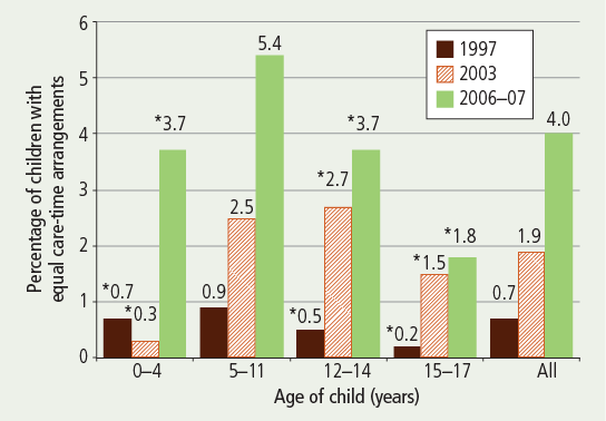 Children with equal care-time arrangements, by age of children, 1997, 2003 and 2006-07