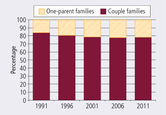 single parent families in australia Society wedded to fallacies on families also the product of a single-parent family the australian institute of family studies has noted that “child. single parent families in australia Society wedded to fallacies on families also the product of a single-parent family the australian institute of family studies has noted that “child.