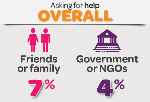 Infographic: Asking for help overall - friends or family 7%, government or NGO 4%