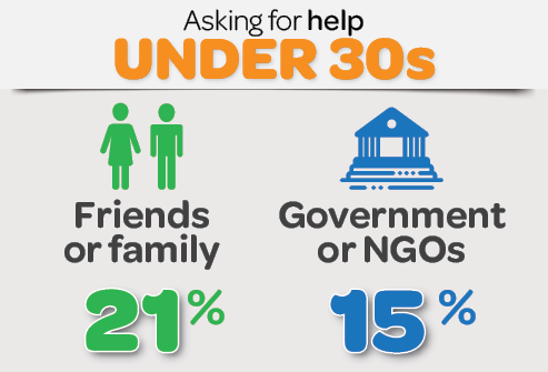 Infographic: Asking for help under 30s - friends or family 21%, government or NGOs 15%